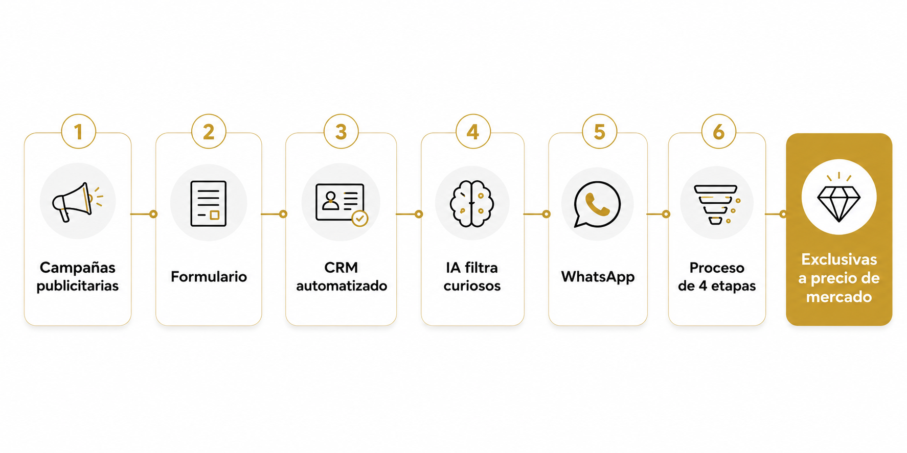 Proceso de captación inmobiliaria en 6 pasos